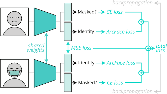 Figure 1 for FocusFace: Multi-task Contrastive Learning for Masked Face Recognition
