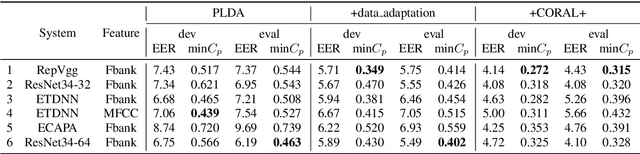 Figure 2 for The HCCL System for the NIST SRE21
