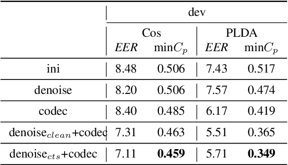 Figure 3 for The HCCL System for the NIST SRE21