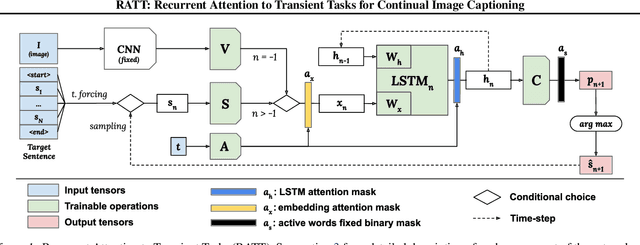 Figure 1 for RATT: Recurrent Attention to Transient Tasks for Continual Image Captioning