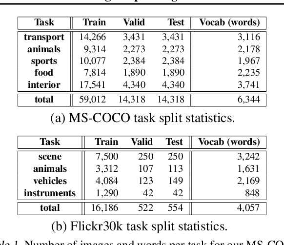 Figure 2 for RATT: Recurrent Attention to Transient Tasks for Continual Image Captioning