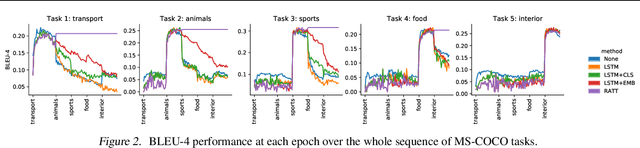 Figure 3 for RATT: Recurrent Attention to Transient Tasks for Continual Image Captioning