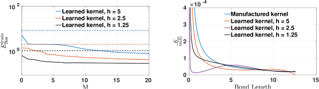 Figure 3 for A data-driven peridynamic continuum model for upscaling molecular dynamics