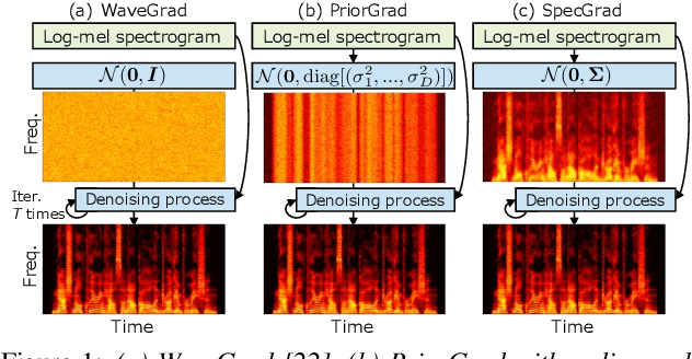 Figure 1 for SpecGrad: Diffusion Probabilistic Model based Neural Vocoder with Adaptive Noise Spectral Shaping