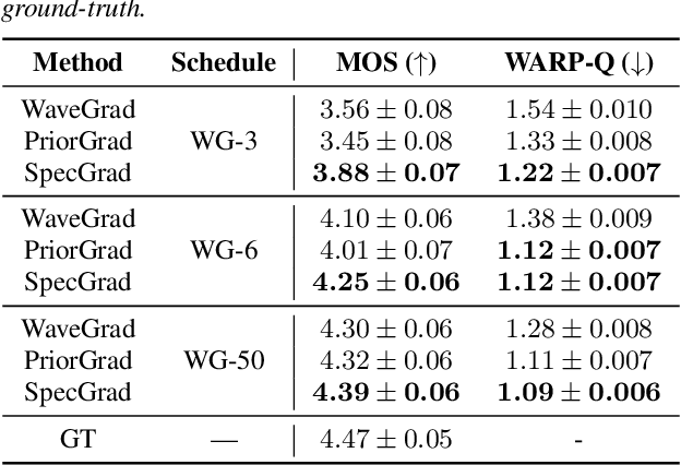 Figure 3 for SpecGrad: Diffusion Probabilistic Model based Neural Vocoder with Adaptive Noise Spectral Shaping