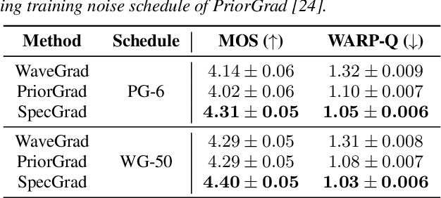 Figure 4 for SpecGrad: Diffusion Probabilistic Model based Neural Vocoder with Adaptive Noise Spectral Shaping