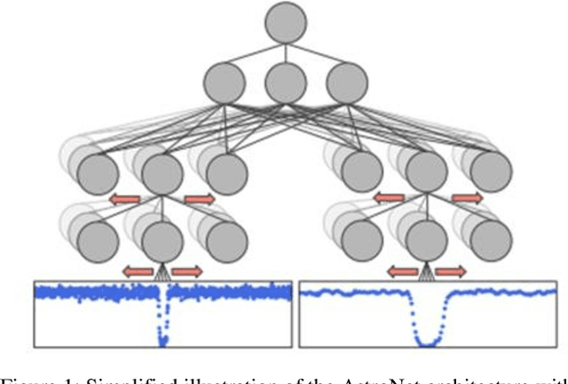 Figure 1 for Reducing Artificial Neural Network Complexity: A Case Study on Exoplanet Detection