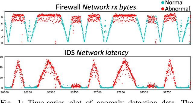 Figure 1 for Sequential Deep Learning Architectures for Anomaly Detection in Virtual Network Function Chains