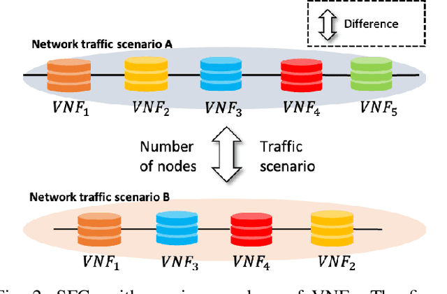 Figure 2 for Sequential Deep Learning Architectures for Anomaly Detection in Virtual Network Function Chains