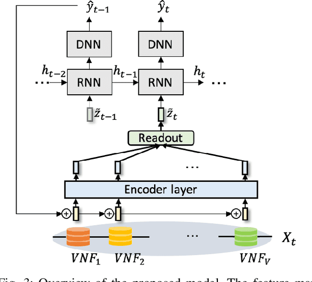Figure 3 for Sequential Deep Learning Architectures for Anomaly Detection in Virtual Network Function Chains