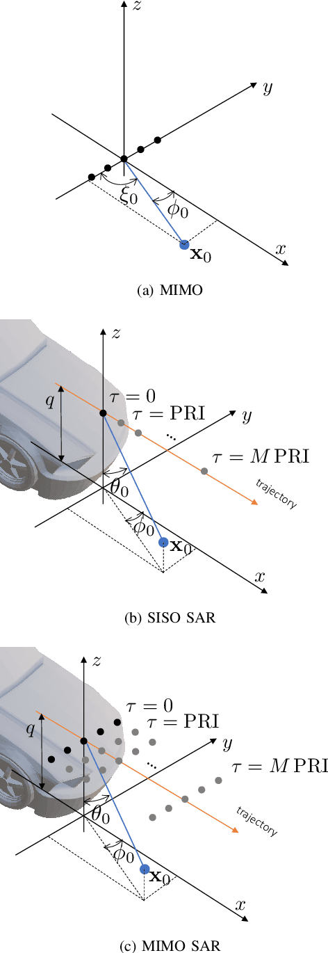 Figure 1 for Motion Estimation and Compensation in Automotive MIMO SAR