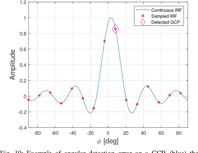 Figure 2 for Motion Estimation and Compensation in Automotive MIMO SAR