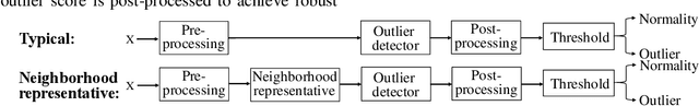 Figure 2 for Simple Neighborhood Representative Pre-processing Boosts Outlier Detectors