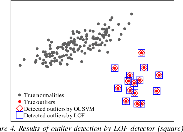 Figure 4 for Simple Neighborhood Representative Pre-processing Boosts Outlier Detectors