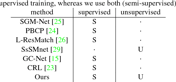 Figure 2 for On the Importance of Stereo for Accurate Depth Estimation: An Efficient Semi-Supervised Deep Neural Network Approach