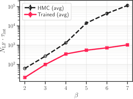 Figure 2 for Deep Learning Hamiltonian Monte Carlo