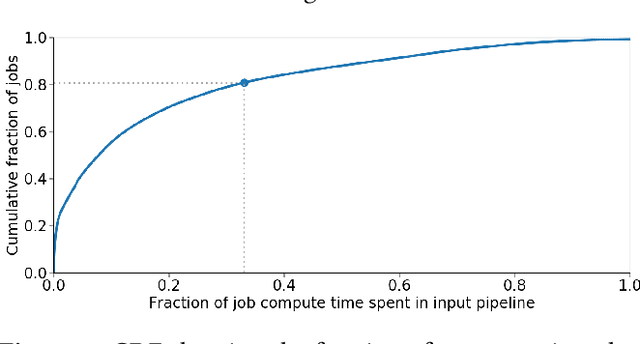 Figure 1 for tf.data: A Machine Learning Data Processing Framework