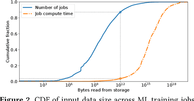 Figure 3 for tf.data: A Machine Learning Data Processing Framework