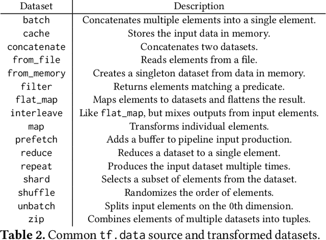 Figure 4 for tf.data: A Machine Learning Data Processing Framework