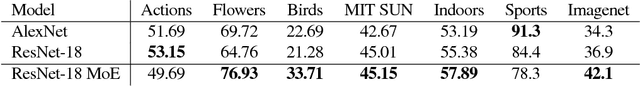 Figure 4 for Hard Mixtures of Experts for Large Scale Weakly Supervised Vision