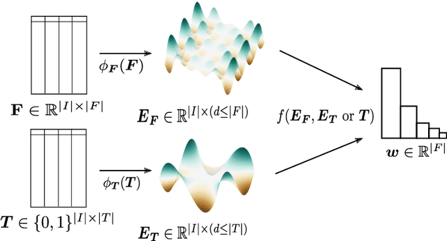 Figure 1 for ReliefE: Feature Ranking in High-dimensional Spaces via Manifold Embeddings