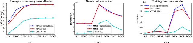 Figure 3 for Bayesian Optimized Continual Learning with Attention Mechanism