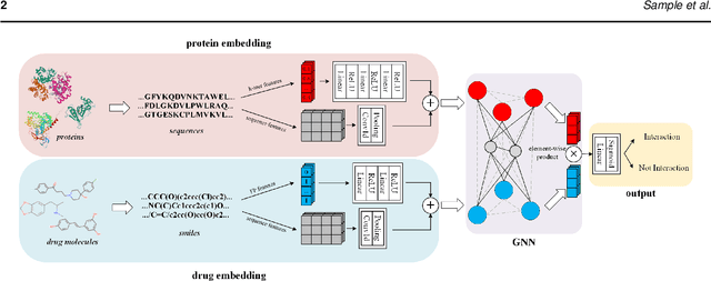Figure 1 for BridgeDPI: A Novel Graph Neural Network for Predicting Drug-Protein Interactions