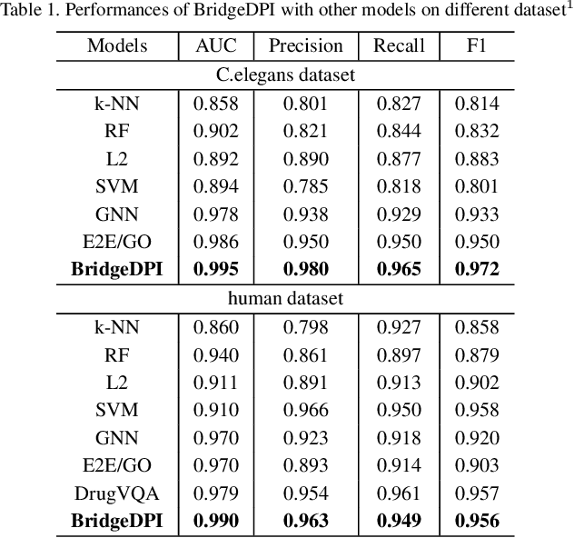 Figure 2 for BridgeDPI: A Novel Graph Neural Network for Predicting Drug-Protein Interactions