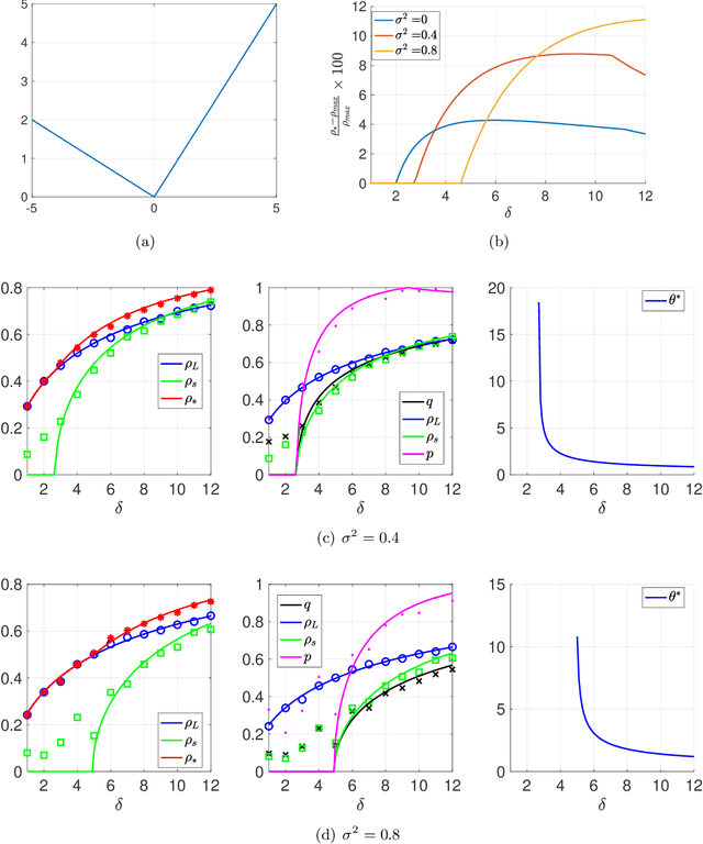 Figure 2 for Optimal Combination of Linear and Spectral Estimators for Generalized Linear Models
