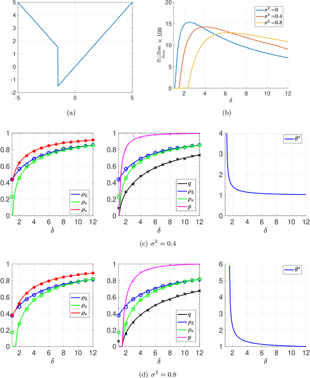 Figure 3 for Optimal Combination of Linear and Spectral Estimators for Generalized Linear Models