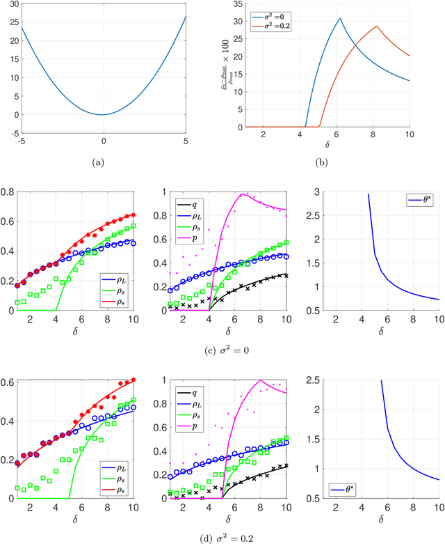 Figure 4 for Optimal Combination of Linear and Spectral Estimators for Generalized Linear Models
