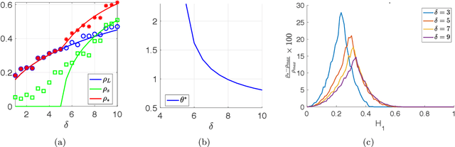 Figure 1 for Optimal Combination of Linear and Spectral Estimators for Generalized Linear Models