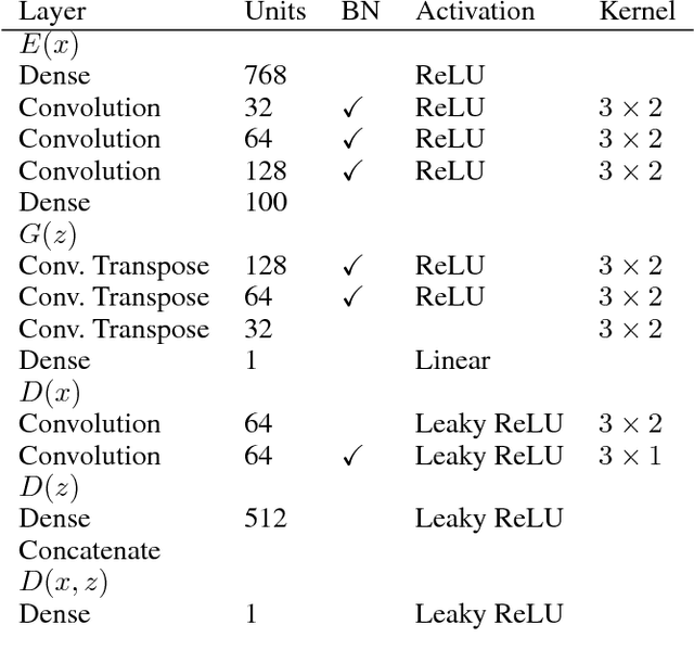 Figure 2 for Coupled IGMM-GANs for deep multimodal anomaly detection in human mobility data