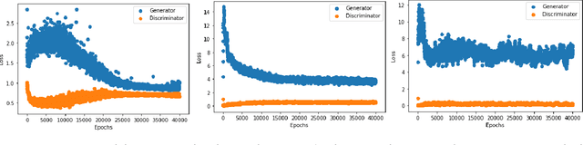 Figure 3 for Coupled IGMM-GANs for deep multimodal anomaly detection in human mobility data