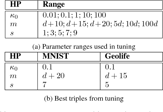 Figure 4 for Coupled IGMM-GANs for deep multimodal anomaly detection in human mobility data