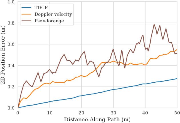 Figure 2 for Experimental Comparison of Visual and Single-Receiver GPS Odometry