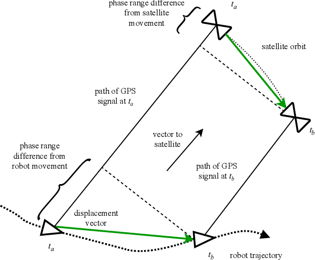Figure 4 for Experimental Comparison of Visual and Single-Receiver GPS Odometry