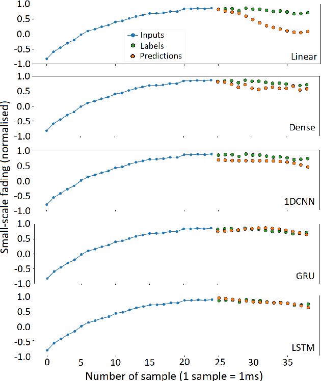 Figure 1 for AI-Based Channel Prediction in D2D Links: An Empirical Validation