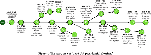 Figure 1 for Growing Story Forest Online from Massive Breaking News