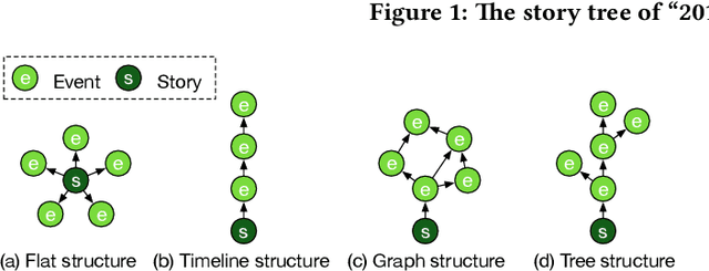 Figure 3 for Growing Story Forest Online from Massive Breaking News