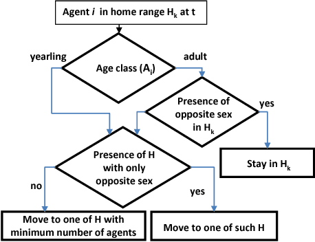 Figure 2 for An agent-based model of an endangered population of the Arctic fox from Mednyi Island