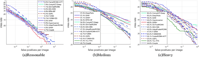 Figure 2 for Coupled Network for Robust Pedestrian Detection with Gated Multi-Layer Feature Extraction and Deformable Occlusion Handling