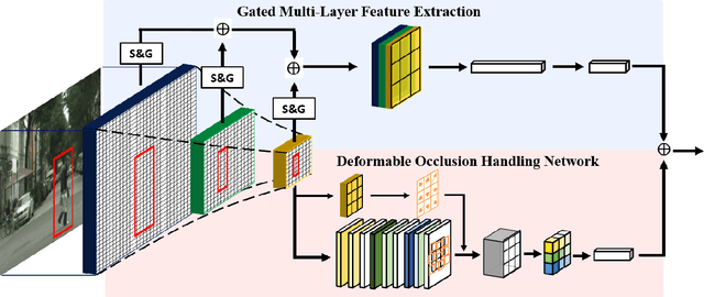 Figure 1 for Coupled Network for Robust Pedestrian Detection with Gated Multi-Layer Feature Extraction and Deformable Occlusion Handling