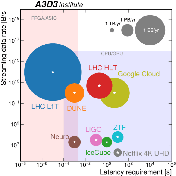 Figure 1 for Snowmass 2021 Computational Frontier CompF03 Topical Group Report: Machine Learning