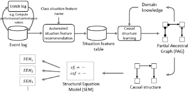 Figure 1 for Feature Recommendation for Structural Equation Model Discovery in Process Mining