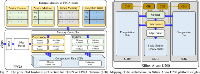 Figure 2 for Model-Architecture Co-Design for High Performance Temporal GNN Inference on FPGA
