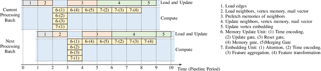 Figure 4 for Model-Architecture Co-Design for High Performance Temporal GNN Inference on FPGA