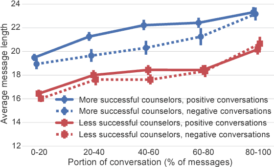 Figure 2 for Large-scale Analysis of Counseling Conversations: An Application of Natural Language Processing to Mental Health