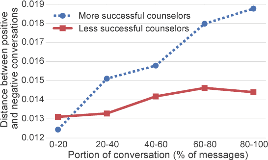 Figure 4 for Large-scale Analysis of Counseling Conversations: An Application of Natural Language Processing to Mental Health