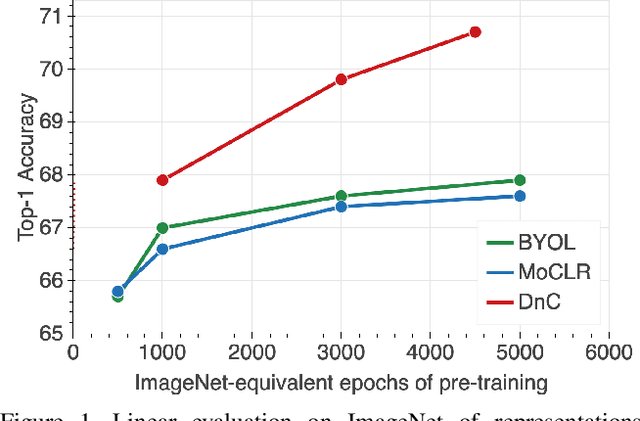 Figure 1 for Divide and Contrast: Self-supervised Learning from Uncurated Data